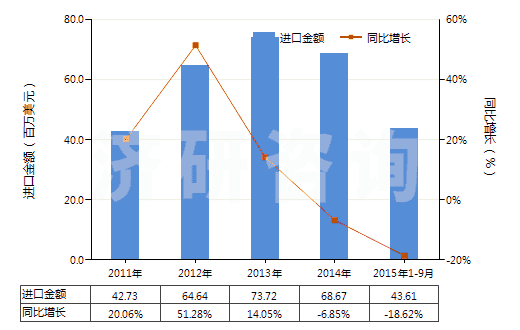 2011-2015年9月中國(guó)高粘度聚對(duì)苯二甲酸乙二酯切片(HS39076011)進(jìn)口總額及增速統(tǒng)計(jì)